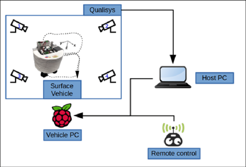 运动捕捉系统技术在拖曳水池中的应用 运动捕捉系统技术在拖曳水池中的应用