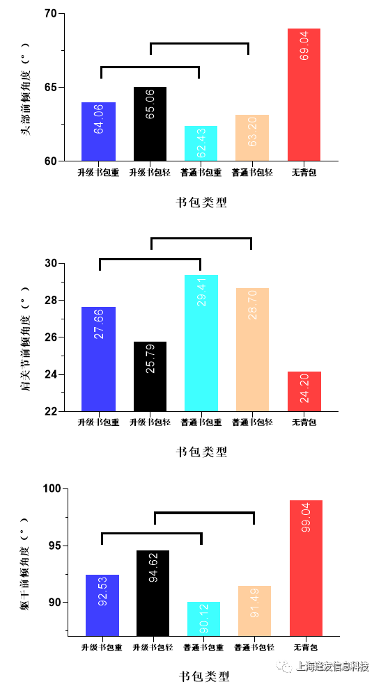 步行过程中一个步态周期内各上肢角度平均值