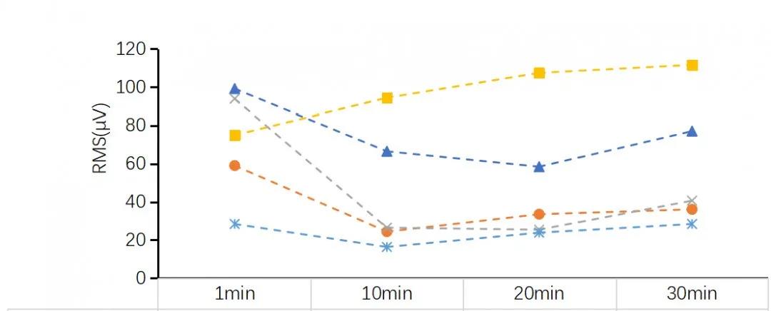 S1动态驾驶位原始RMS