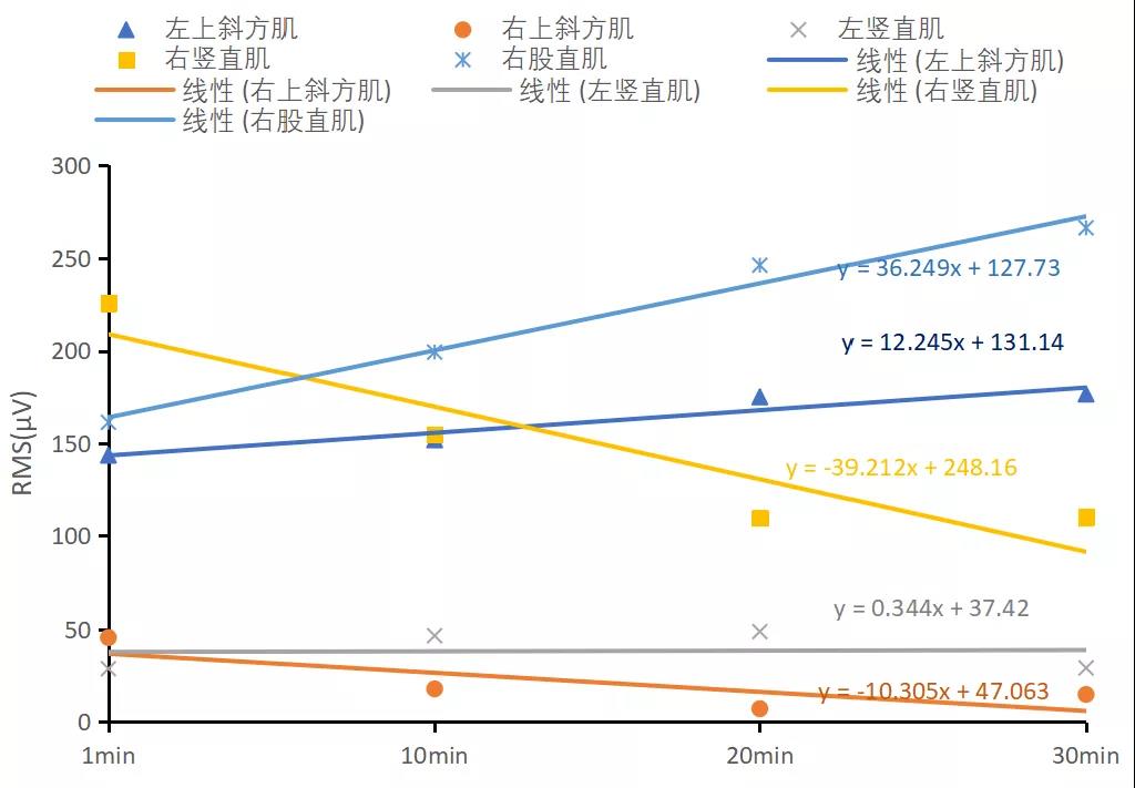 S2动态后排座位线性拟合RMS