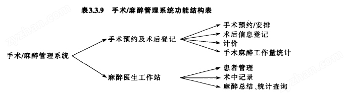 手术麻醉管理系统功能结构表
