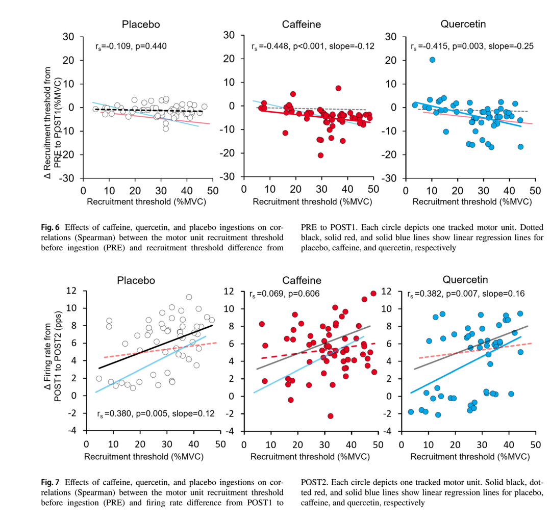 Acute effects of caffeine or quercetin ingestion on motor unit firing pattern before and after resistance exercise Acute effects of caffeine or quercetin ingestion on motor unit firing pattern before and after resistance exercise