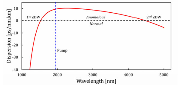 重复率优化的 2 µm 增益开关二极管泵浦 MIR 超连续谱
