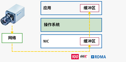堡盟结合 RDMA 技术的 GigE Vision 3.0 相机
