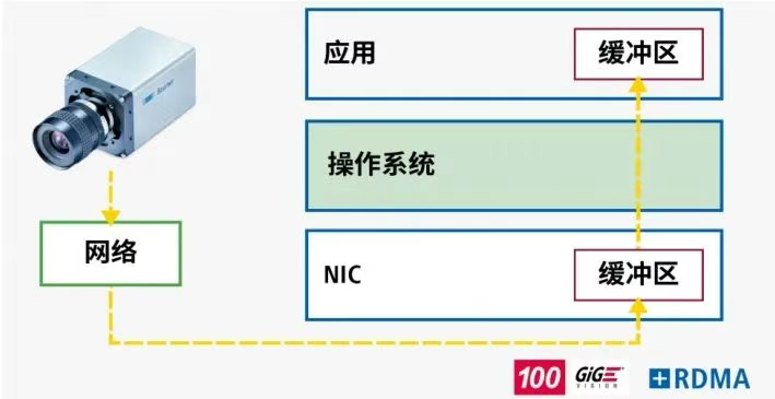 堡盟RDMA视觉技术——多路高速采集与存储的高效解决方案