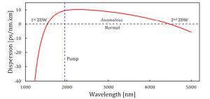 重复率优化的 2 µm 增益开关二极管泵浦 MIR 超连续谱