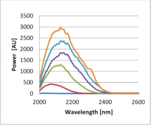 应用案例：ARCOPTIX调制和脉冲光源
